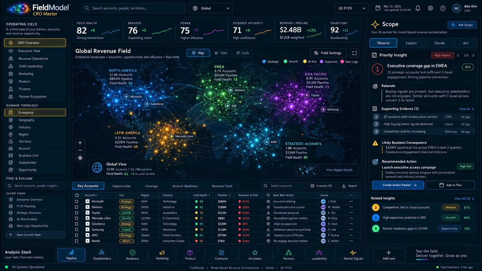 FieldModel CRO global revenue field with Scope insights and recommended action